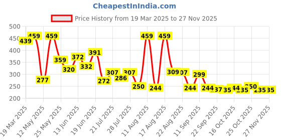 myntra.com PENNEN Women Open Toe Flats pennen Price History Graph from 19 Mar 2025 to 25 Nov 2025