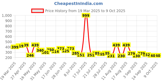 myntra.com PENNEN Women Open Toe Flats pennen Price History Graph from 19 Mar 2025 to 9 Oct 2025