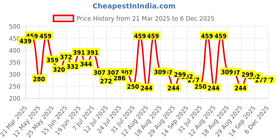 myntra.com PENNEN Women Open Toe Flats pennen Price History Graph from 21 Mar 2025 to 5 Dec 2025