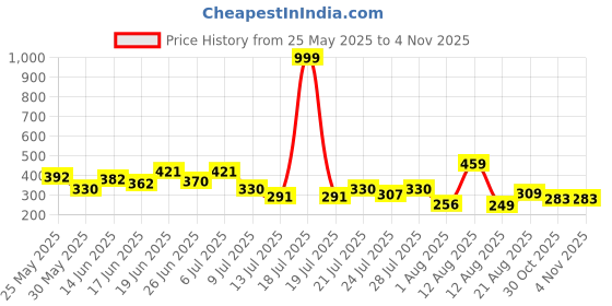 myntra.com PENNEN Women Open Toe Wedges Sandals With Backstrap pennen Price History Graph from 25 May 2025 to 2 Nov 2025