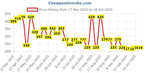 myntra.com PENNEN Women Printed One Toe Flats pennen Price History Graph from 17 Mar 2025 to 18 Oct 2025