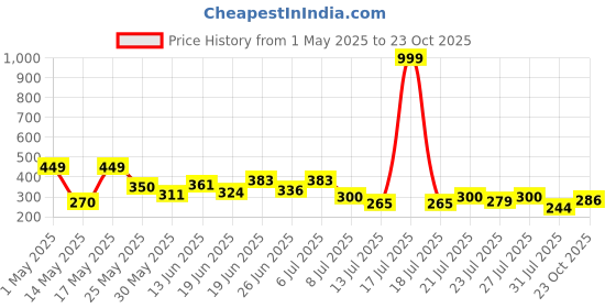 myntra.com PENNEN Women Printed One Toe Flats pennen Price History Graph from 1 May 2025 to 23 Oct 2025