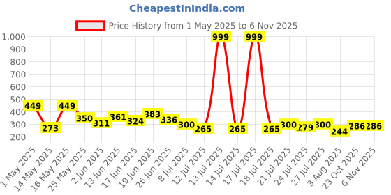 myntra.com PENNEN Women Printed One Toe Flats pennen Price History Graph from 1 May 2025 to 3 Nov 2025