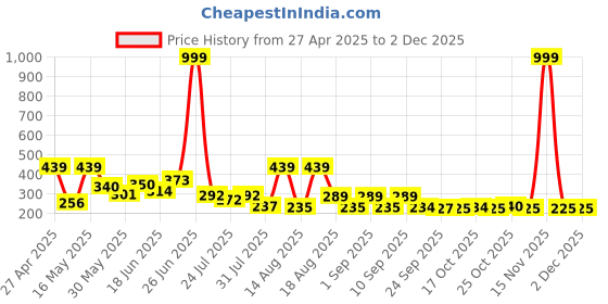 myntra.com PENNEN Women Printed One Toe Flats pennen Price History Graph from 27 Apr 2025 to 2 Dec 2025