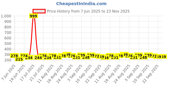 myntra.com PENNEN Women Printed Open Back Heels pennen Price History Graph from 7 Jun 2025 to 23 Nov 2025
