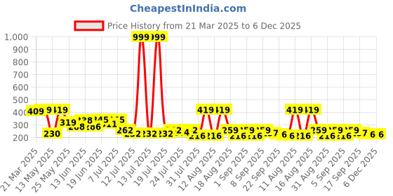 myntra.com PENNEN Women Printed Open Toe Flats pennen Price History Graph from 21 Mar 2025 to 5 Dec 2025