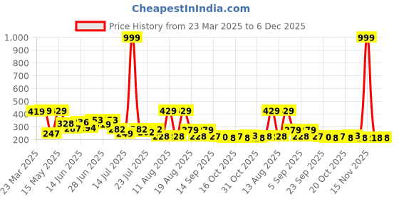 myntra.com PENNEN Women Printed Open Toe Flats pennen Price History Graph from 23 Mar 2025 to 5 Dec 2025