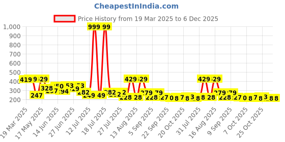 myntra.com PENNEN Women Printed Open Toe Flats pennen Price History Graph from 19 Mar 2025 to 6 Dec 2025