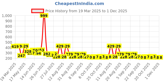 myntra.com PENNEN Women Printed Open Toe Flats pennen Price History Graph from 19 Mar 2025 to 30 Nov 2025