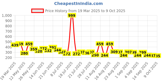 myntra.com PENNEN Women Printed Open Toe Flats pennen Price History Graph from 19 Mar 2025 to 9 Oct 2025