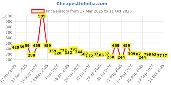 myntra.com PENNEN Women Printed Open Toe Flats pennen Price History Graph from 17 Mar 2025 to 10 Oct 2025