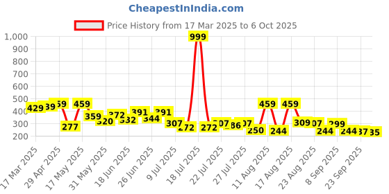 myntra.com PENNEN Women Printed Open Toe Flats pennen Price History Graph from 17 Mar 2025 to 6 Oct 2025