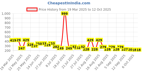 myntra.com PENNEN Women Printed Open Toe Flats pennen Price History Graph from 19 Mar 2025 to 11 Oct 2025
