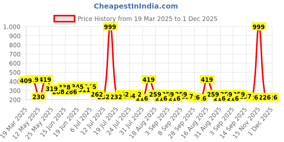 myntra.com PENNEN Women Printed Open Toe Flats pennen Price History Graph from 19 Mar 2025 to 30 Nov 2025