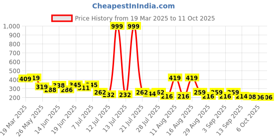 myntra.com PENNEN Women Printed Open Toe Flats pennen Price History Graph from 19 Mar 2025 to 11 Oct 2025