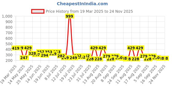 myntra.com PENNEN Women Printed Open Toe Flats pennen Price History Graph from 19 Mar 2025 to 24 Nov 2025