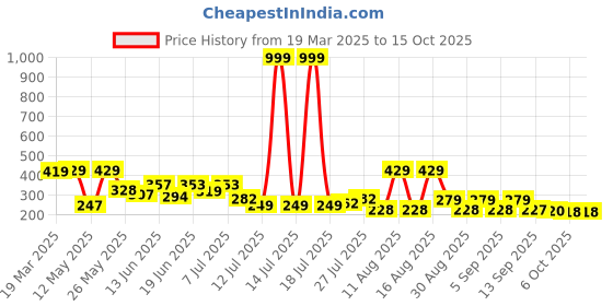 myntra.com PENNEN Women Printed Open Toe Flats pennen Price History Graph from 19 Mar 2025 to 15 Oct 2025