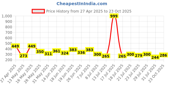 myntra.com PENNEN Women Printed Open Toe Flats pennen Price History Graph from 27 Apr 2025 to 23 Oct 2025
