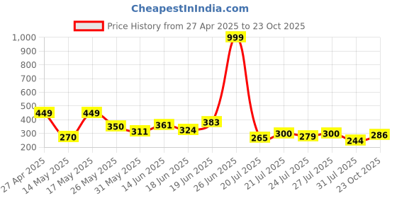 myntra.com PENNEN Women Printed Open Toe Flats pennen Price History Graph from 27 Apr 2025 to 23 Oct 2025