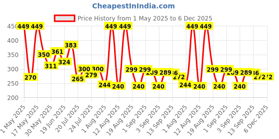 myntra.com PENNEN Women Printed Open Toe Flats pennen Price History Graph from 1 May 2025 to 6 Dec 2025