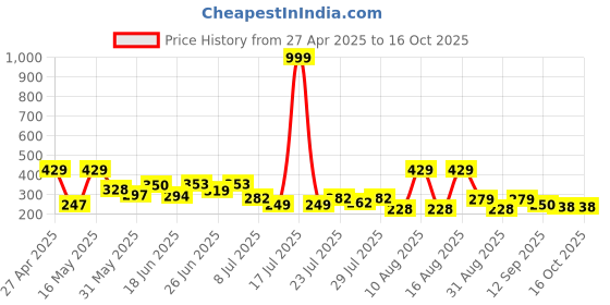 myntra.com PENNEN Women Printed Open Toe Flats pennen Price History Graph from 27 Apr 2025 to 15 Oct 2025