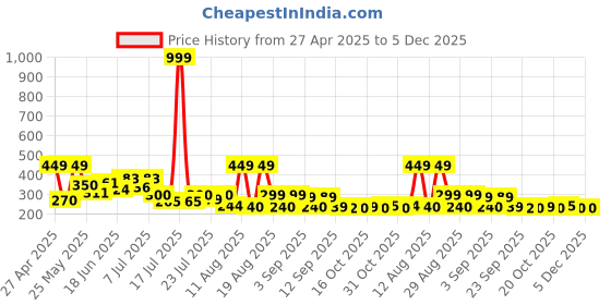 myntra.com PENNEN Women Printed Open Toe Flats pennen Price History Graph from 27 Apr 2025 to 5 Dec 2025