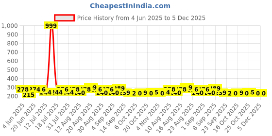 myntra.com PENNEN Women Printed Open Toe Flats pennen Price History Graph from 4 Jun 2025 to 5 Dec 2025