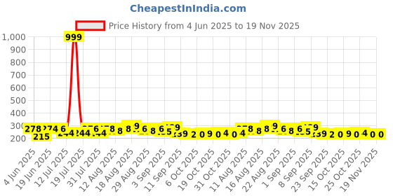 myntra.com PENNEN Women Printed Regular Open Toe Comfort Heels pennen Price History Graph from 4 Jun 2025 to 18 Nov 2025