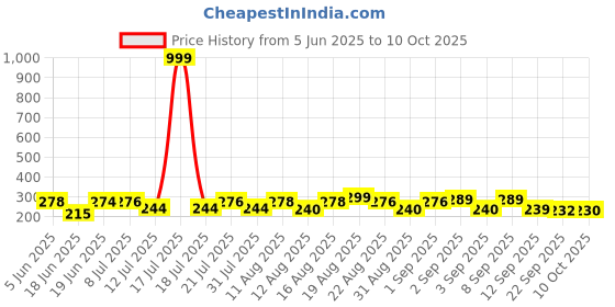 myntra.com PENNEN Women Printed T-Shape Open Toe Flats pennen Price History Graph from 5 Jun 2025 to 10 Oct 2025
