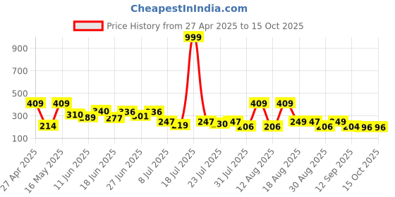 myntra.com PENNEN Women Printed T-Strap Flats pennen Price History Graph from 27 Apr 2025 to 15 Oct 2025