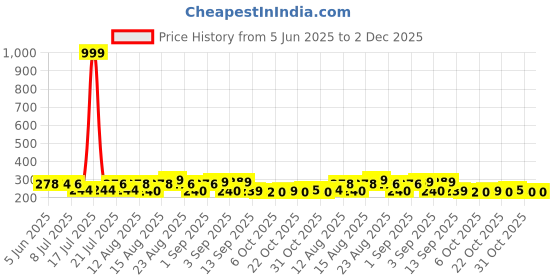myntra.com PENNEN Women Printed T-Strap Flats pennen Price History Graph from 5 Jun 2025 to 2 Dec 2025
