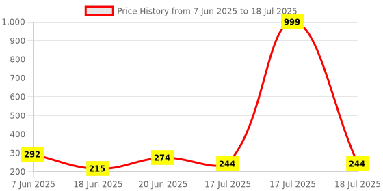 myntra.com PENNEN Women Printed Wedge Heel Sandals pennen Price History Graph from 7 Jun 2025 to 18 Jul 2025
