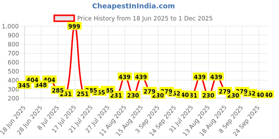 myntra.com PENNEN Women Self Design Thong Flip-Flops pennen Price History Graph from 18 Jun 2025 to 1 Dec 2025