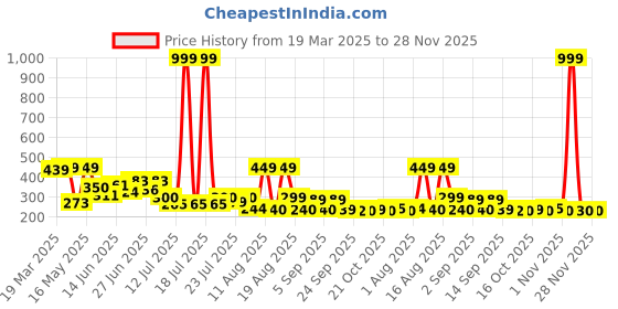 myntra.com PENNEN Women Slip-On Ethnic Embellished One Toe Flats pennen Price History Graph from 19 Mar 2025 to 28 Nov 2025