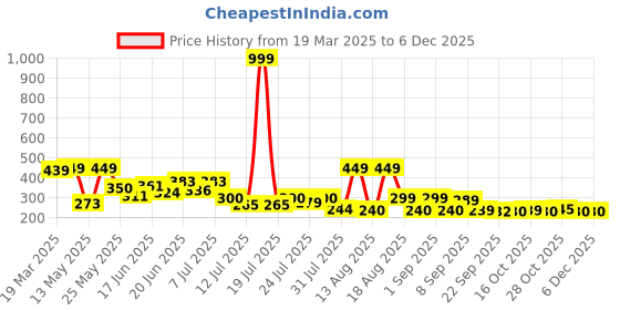 myntra.com PENNEN Women Slip-On Ethnic Embellished One Toe Flats pennen Price History Graph from 19 Mar 2025 to 5 Dec 2025