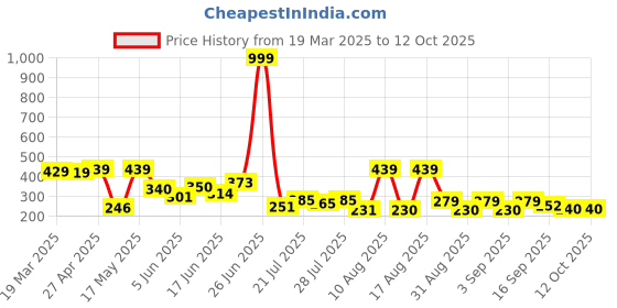 myntra.com PENNEN Women Slip-On T-Strap Flats pennen Price History Graph from 19 Mar 2025 to 11 Oct 2025