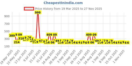 myntra.com PENNEN Women Slip-On T-Strap Flats Flats pennen Price History Graph from 19 Mar 2025 to 26 Nov 2025