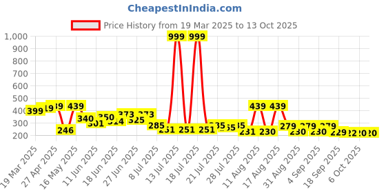 myntra.com PENNEN Women T-Strap Flats with Buckle pennen Price History Graph from 19 Mar 2025 to 13 Oct 2025