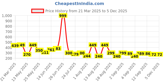 myntra.com PENNEN Women Textured One Toe Flats pennen Price History Graph from 21 Mar 2025 to 5 Dec 2025