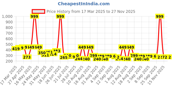 myntra.com PENNEN Women Textured One Toe Flats pennen Price History Graph from 17 Mar 2025 to 27 Nov 2025