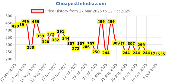 myntra.com PENNEN Women Textured Open Toe Flats pennen Price History Graph from 17 Mar 2025 to 12 Oct 2025