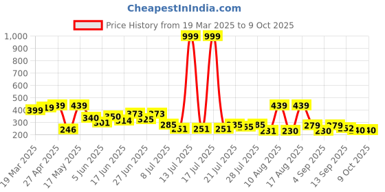 myntra.com PENNEN Women Textured Open Toe Flats pennen Price History Graph from 19 Mar 2025 to 9 Oct 2025