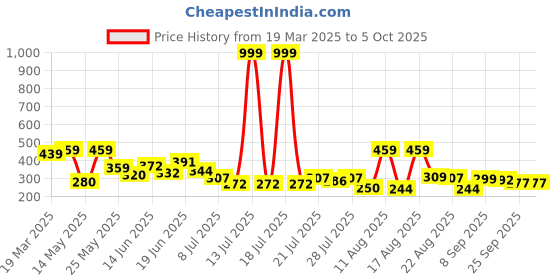 myntra.com PENNEN Women Textured Open Toe Flats pennen Price History Graph from 19 Mar 2025 to 4 Oct 2025