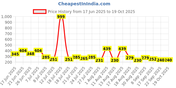 myntra.com PENNEN Women Thong Flip-Flops pennen Price History Graph from 17 Jun 2025 to 18 Oct 2025