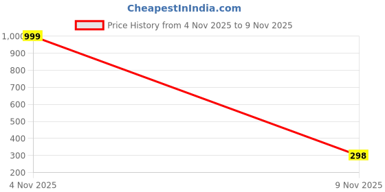myntra.com PENNEN Women Western Embellished Open Toe Flats pennen Price History Graph from 4 Nov 2025 to 9 Nov 2025