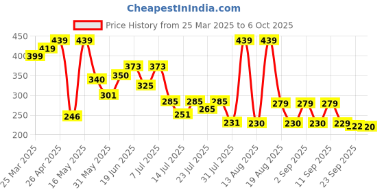 myntra.com pennen PENNENSelf Design One Toe Flats pennen Price History Graph from 25 Mar 2025 to 6 Oct 2025