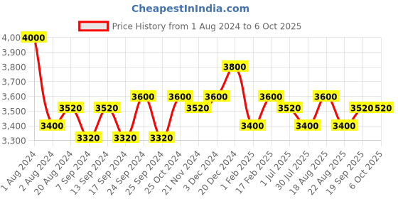 myntra.com Pennline Black Filing Cabinet In Metal With 5 Vertical Large Folders pennline Price History Graph from 1 Aug 2024 to 5 Oct 2025