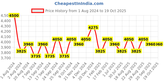 myntra.com Pennline Black Storage Metal Cabinet With 5 Paperboard Horizontal Large Drawers pennline Price History Graph from 1 Aug 2024 to 17 Oct 2025