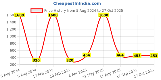 myntra.com PENNY JEWELS Black Silver-Plated Exclusive Anklet penny jewels Price History Graph from 5 Aug 2024 to 26 Oct 2025