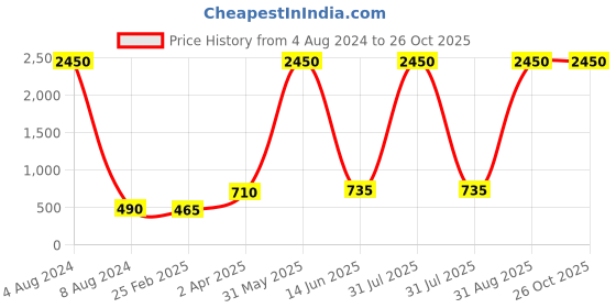 myntra.com PENNY JEWELS Gold-Plated & Beige Faux Kempu Ruby & Kundan-Studded Handcrafted Vilandi Nose Ring penny jewels Price History Graph from 4 Aug 2024 to 26 Oct 2025